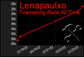 Total Graph of Lenapaulxo