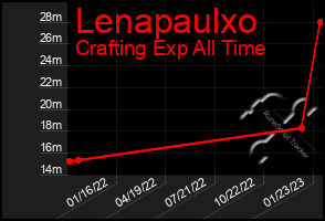 Total Graph of Lenapaulxo