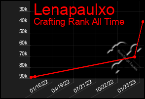 Total Graph of Lenapaulxo