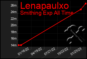 Total Graph of Lenapaulxo