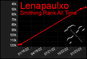 Total Graph of Lenapaulxo