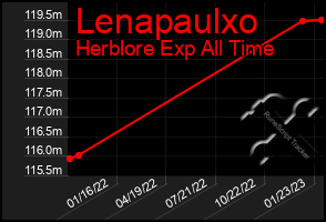 Total Graph of Lenapaulxo