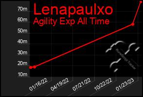 Total Graph of Lenapaulxo