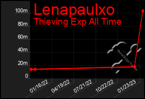 Total Graph of Lenapaulxo