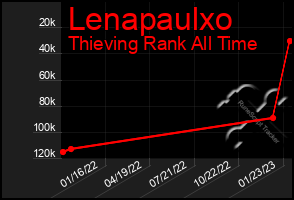 Total Graph of Lenapaulxo