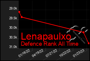 Total Graph of Lenapaulxo