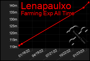 Total Graph of Lenapaulxo