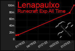 Total Graph of Lenapaulxo