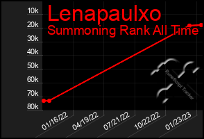 Total Graph of Lenapaulxo