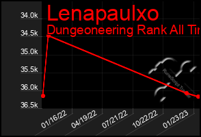 Total Graph of Lenapaulxo