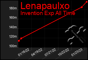 Total Graph of Lenapaulxo