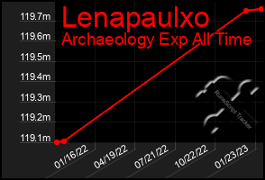 Total Graph of Lenapaulxo