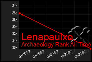 Total Graph of Lenapaulxo