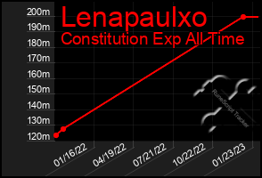 Total Graph of Lenapaulxo