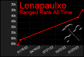 Total Graph of Lenapaulxo