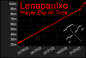 Total Graph of Lenapaulxo