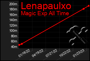 Total Graph of Lenapaulxo