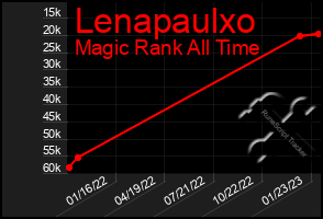 Total Graph of Lenapaulxo