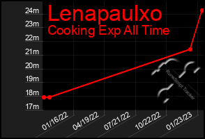 Total Graph of Lenapaulxo