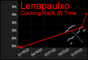 Total Graph of Lenapaulxo