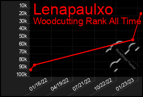 Total Graph of Lenapaulxo