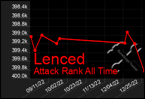 Total Graph of Lenced