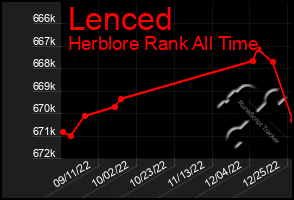 Total Graph of Lenced