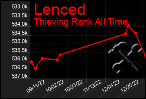 Total Graph of Lenced
