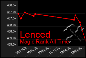 Total Graph of Lenced