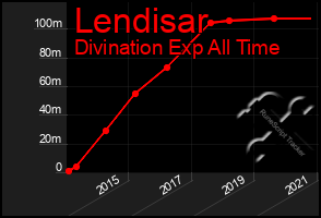 Total Graph of Lendisar
