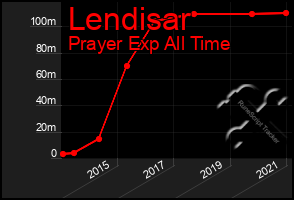 Total Graph of Lendisar