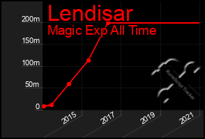 Total Graph of Lendisar