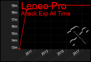 Total Graph of Leneo Pro