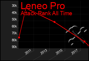 Total Graph of Leneo Pro