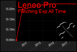 Total Graph of Leneo Pro