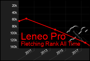 Total Graph of Leneo Pro