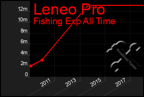 Total Graph of Leneo Pro