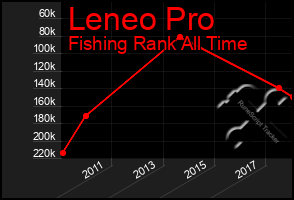 Total Graph of Leneo Pro