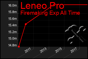 Total Graph of Leneo Pro