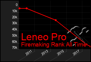 Total Graph of Leneo Pro