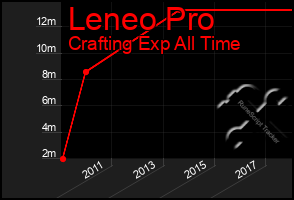 Total Graph of Leneo Pro