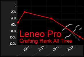 Total Graph of Leneo Pro