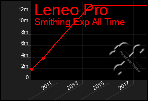 Total Graph of Leneo Pro