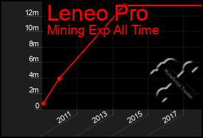 Total Graph of Leneo Pro