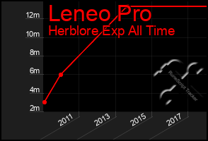 Total Graph of Leneo Pro