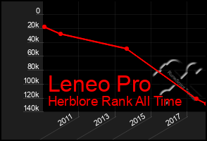 Total Graph of Leneo Pro