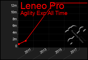 Total Graph of Leneo Pro