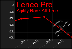 Total Graph of Leneo Pro