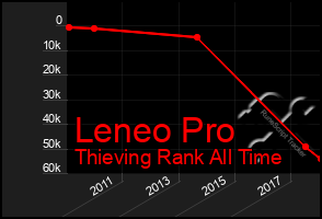 Total Graph of Leneo Pro