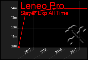 Total Graph of Leneo Pro